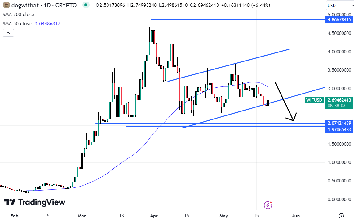 As dogwifhat (WIF) threatens a near-term price decline, investors are turning their attention to an exciting new AI coin that could be the next big thing. 