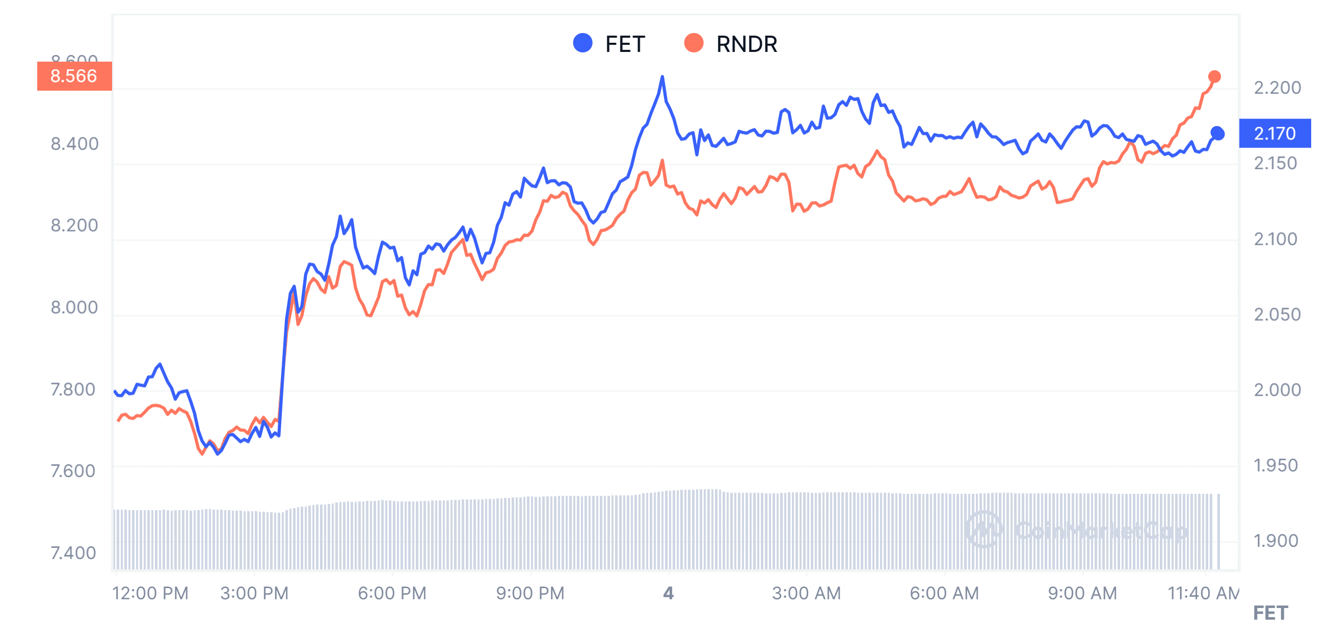 FET vs Render: Market Performance