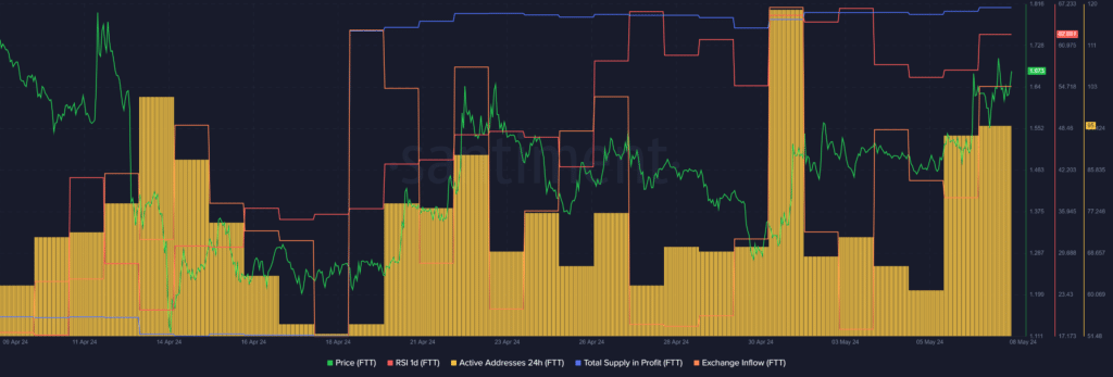 FTX token (FTT) defies bearish market sentiment with a rally of 35% - 1