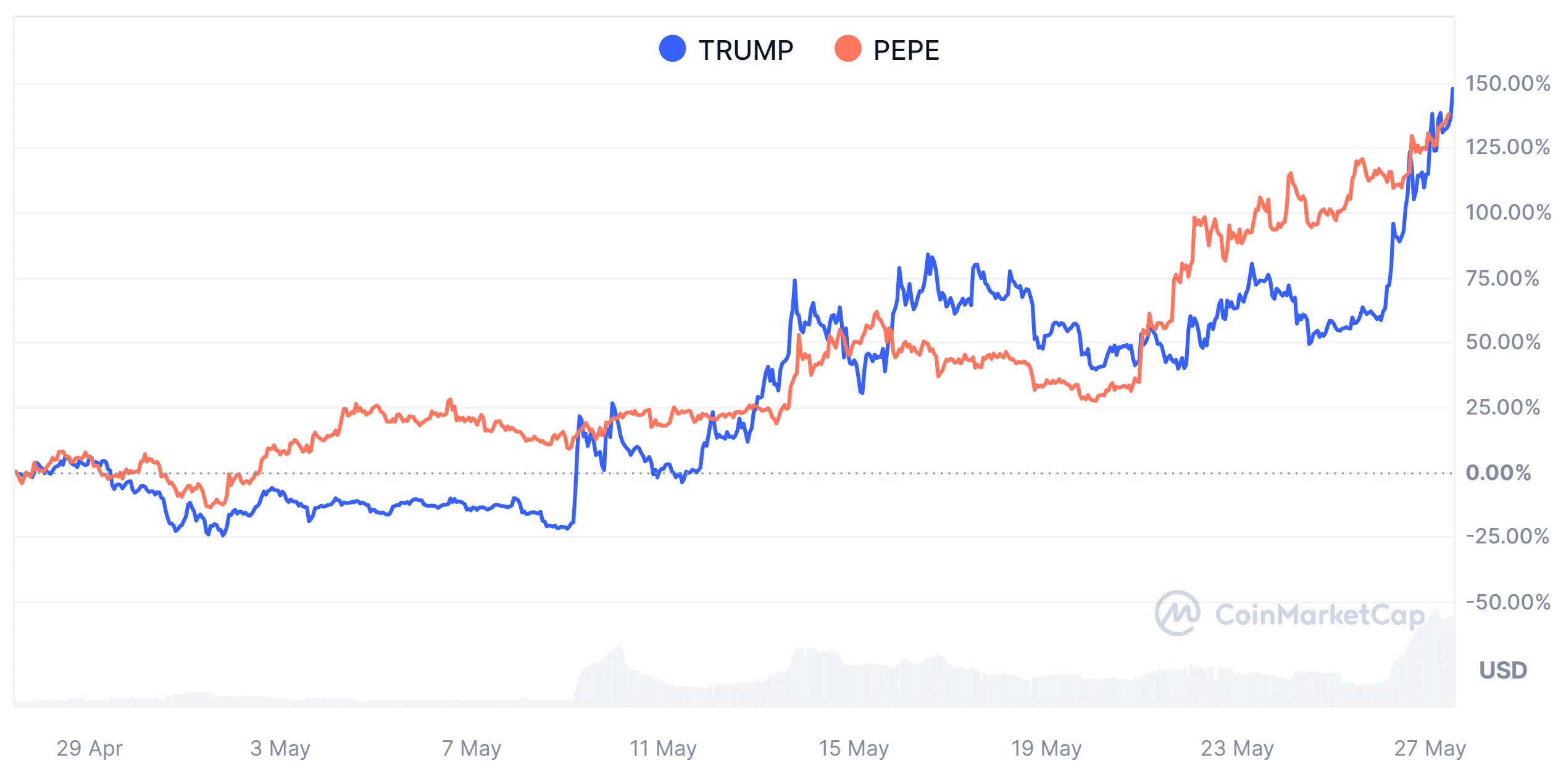 MAGA vs PEPE Market Performance?