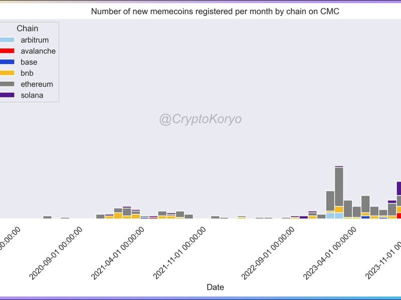 Number of memecoins registered per month per chain on CoinMarketCap.  (Crypto Coryo)