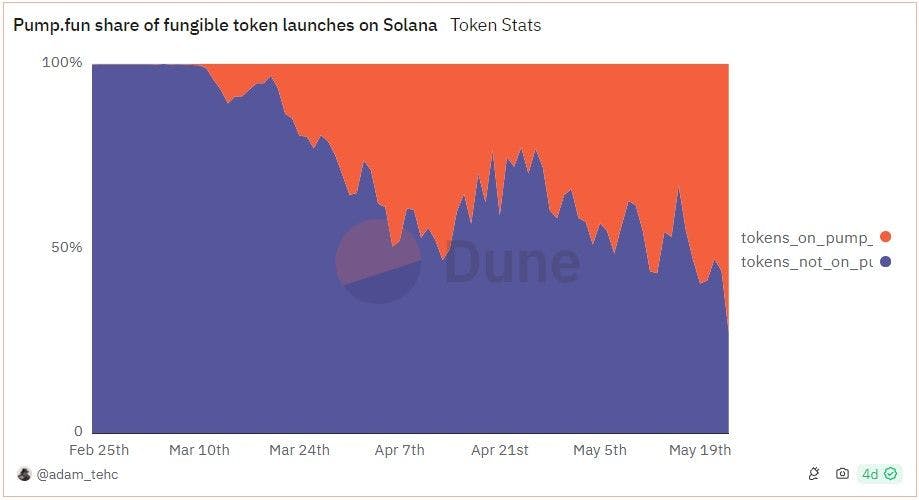 New tokens launched on the Solana-based pump.fun memecoin platform