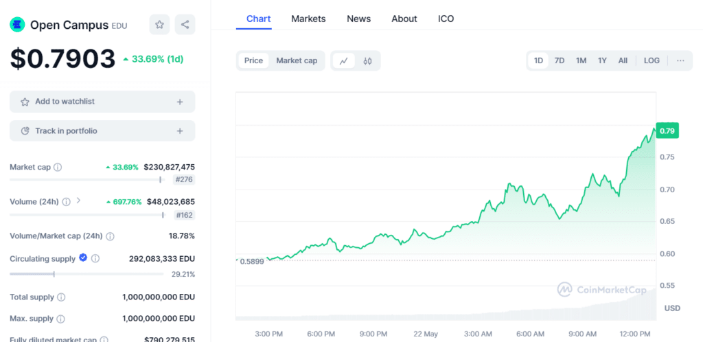 Open Campus (EDU) rises 35% thanks to Animoca Brands' intention to buy more tokens - 1