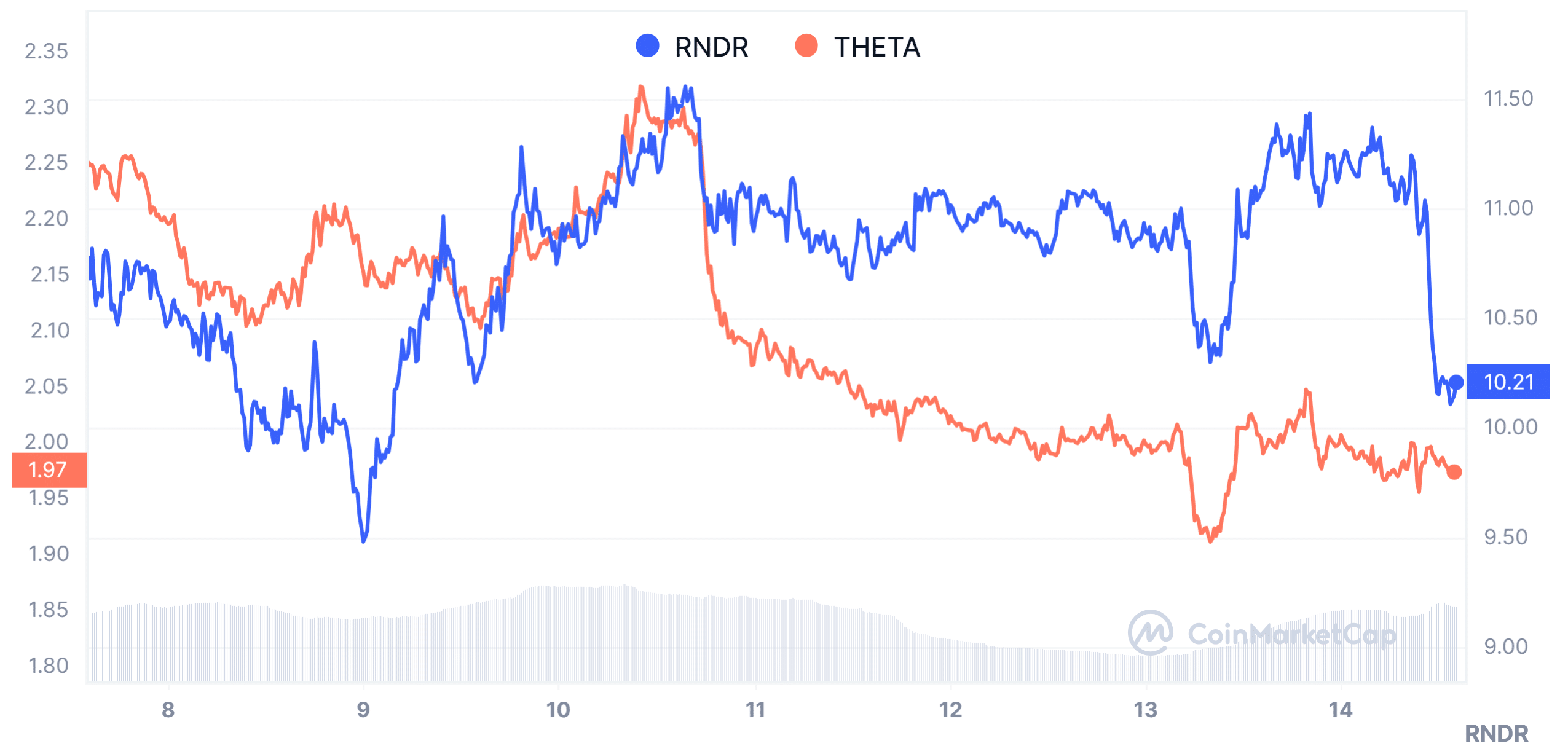 Rendering vs. Theta: Market Performance
