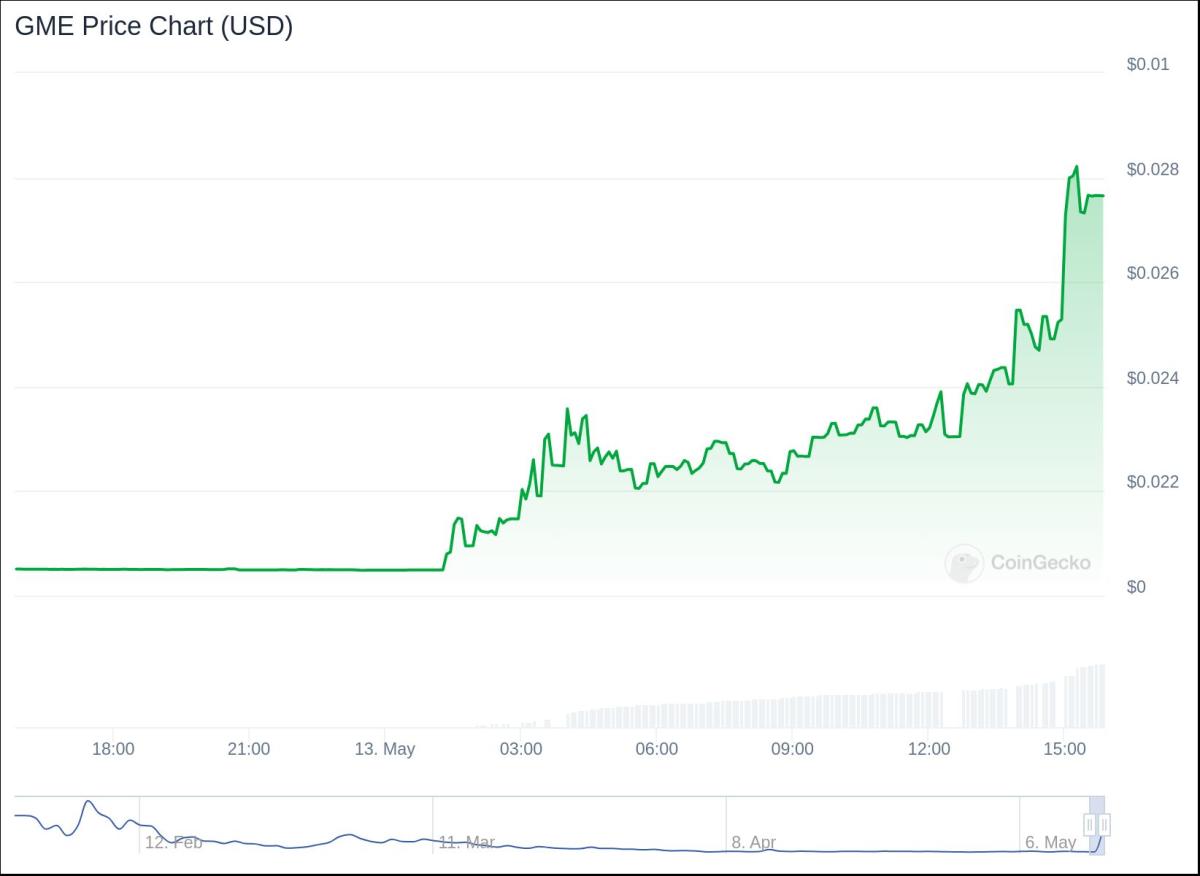 Return of GameStop Trader's 'Roaring Kitty' Sparks Crypto Memecoin Frenzy