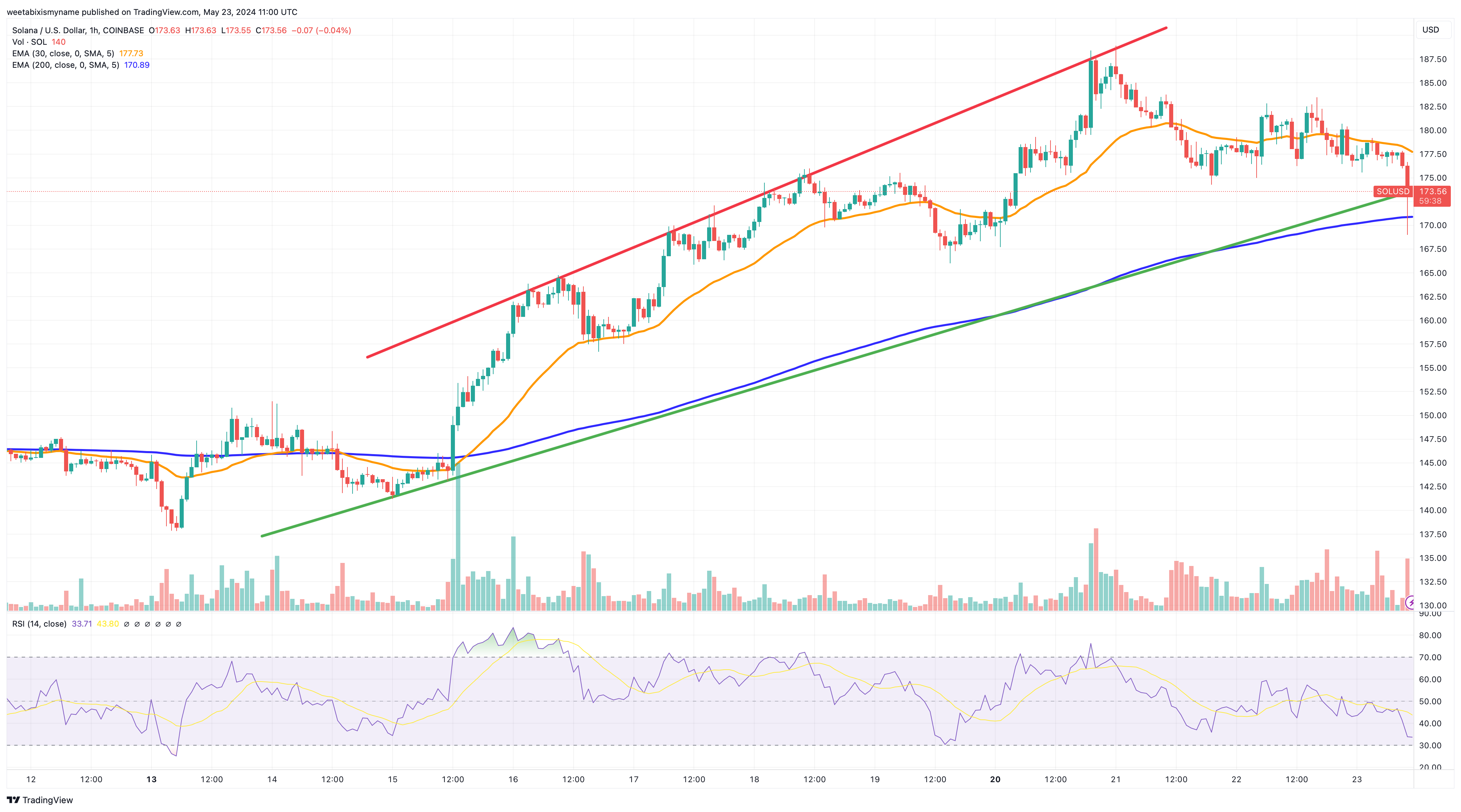 Solana Price Chart.