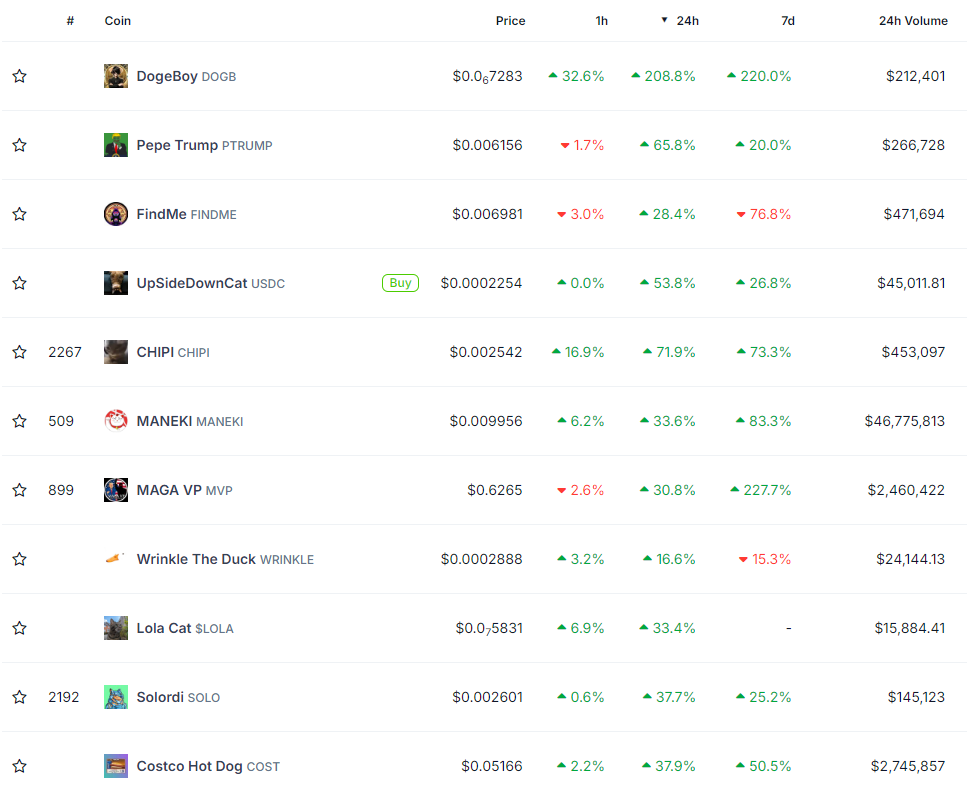 Solana meme coins surge up to 210% despite Pump.fun incident