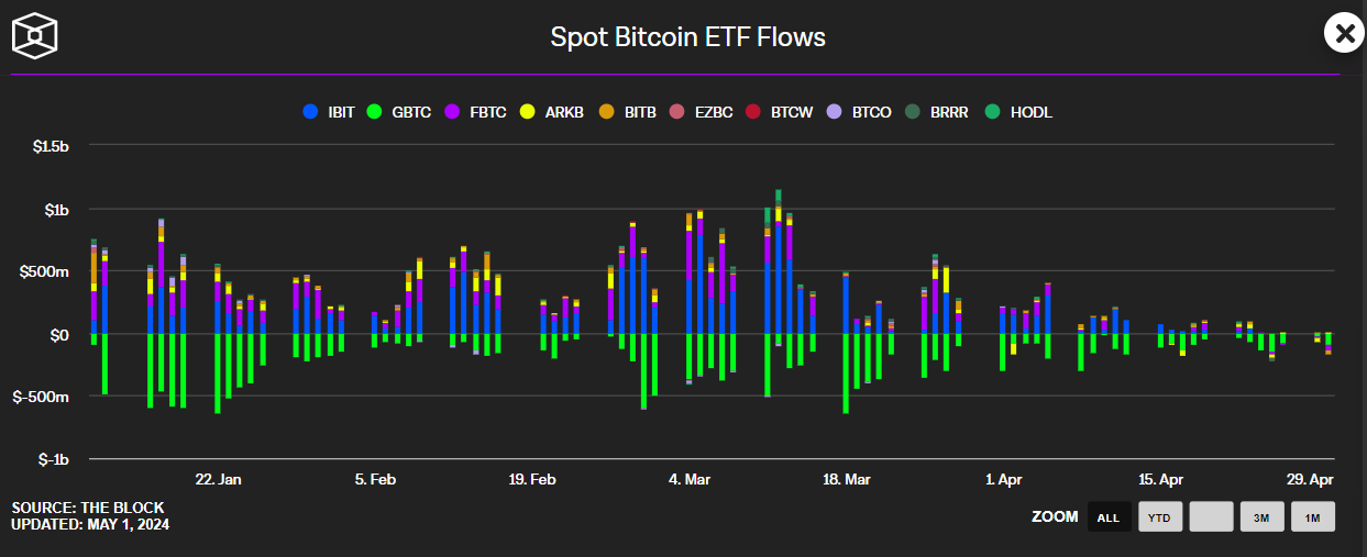According to The Block, US ETFs have seen outflows for five consecutive days.