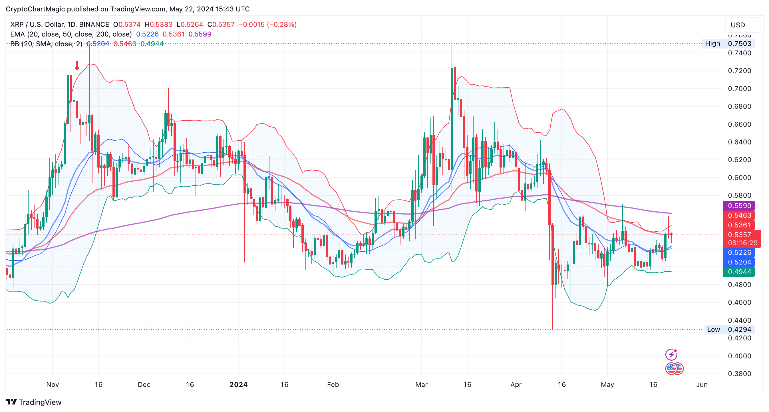 XRP Price Chart – altcoins to buy