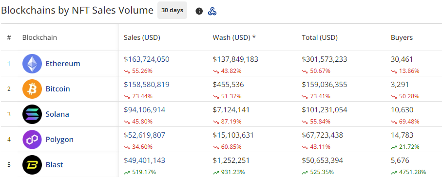 NFT market drops more than 7%: Ethereum leads, Polygon shines with 27% increase - 2