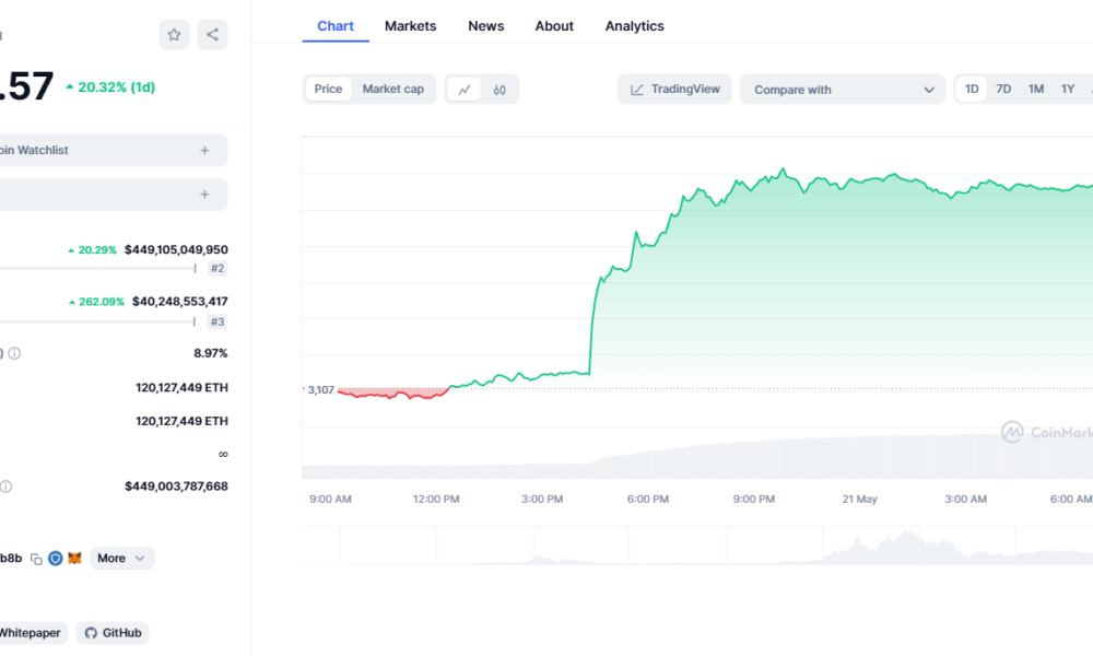 How high can Ethereum go?