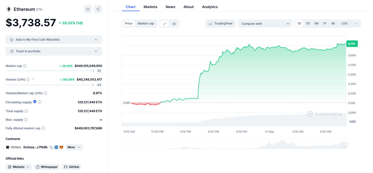 How high can Ethereum go?