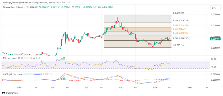 BNB/BTC 1W Chart