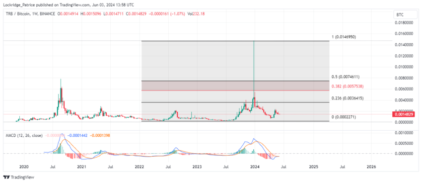 TRB/BTC 1W Chart