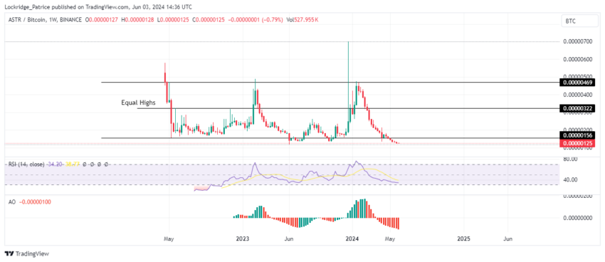 ASTR/BTC 1W Chart