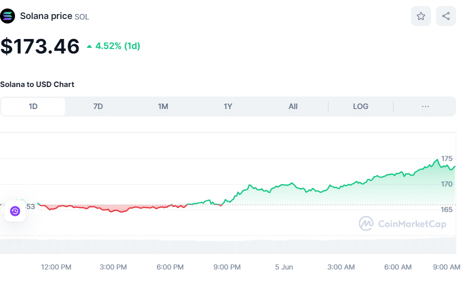 Crypto SOL price on June 5