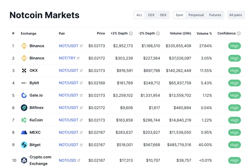 notcoin markets