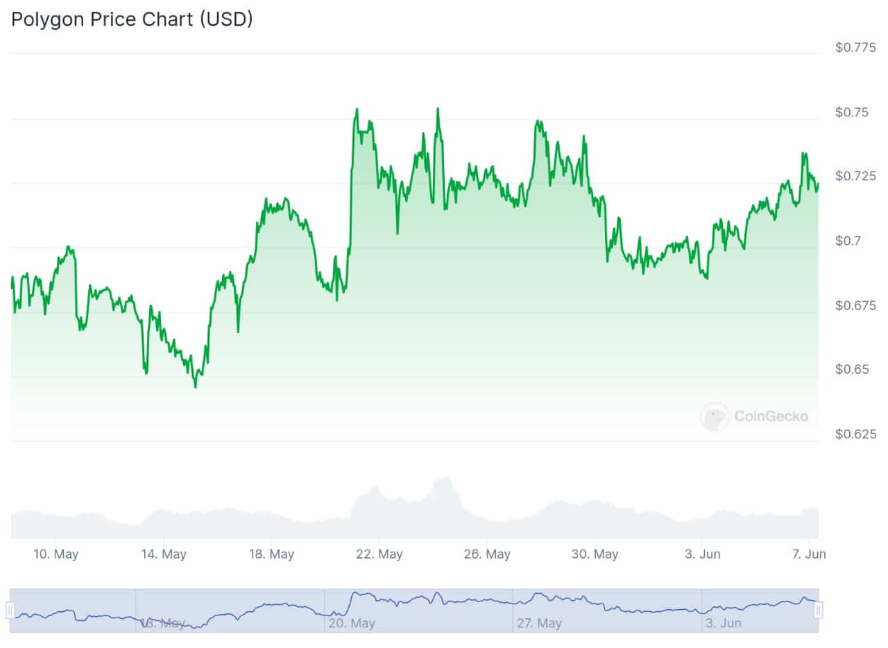 Polygon – Altcoins to buy 