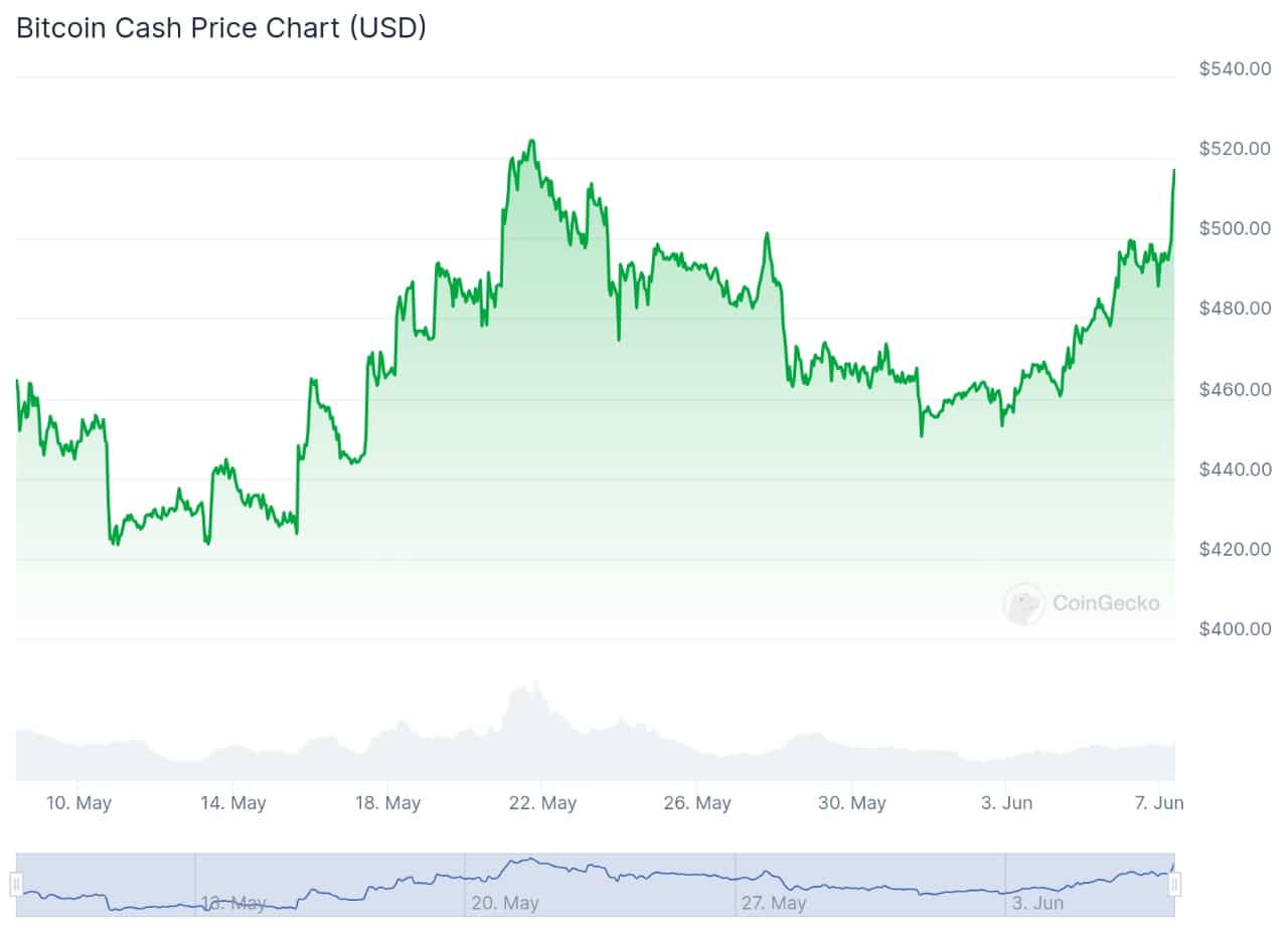 Bitcoin cash