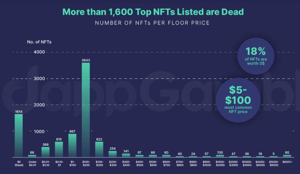 A chart showing the number of NFTs by floor price.