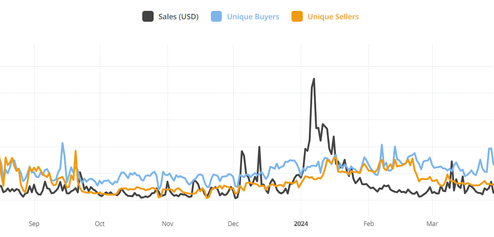 Polygon NFT Buyers Rise to Register, Surpass Solana in Dollar Sales