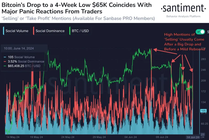 Bitcoin Sentiment on Social Media