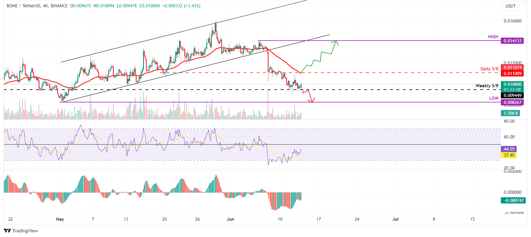 BOME/USDT 4-hour chart