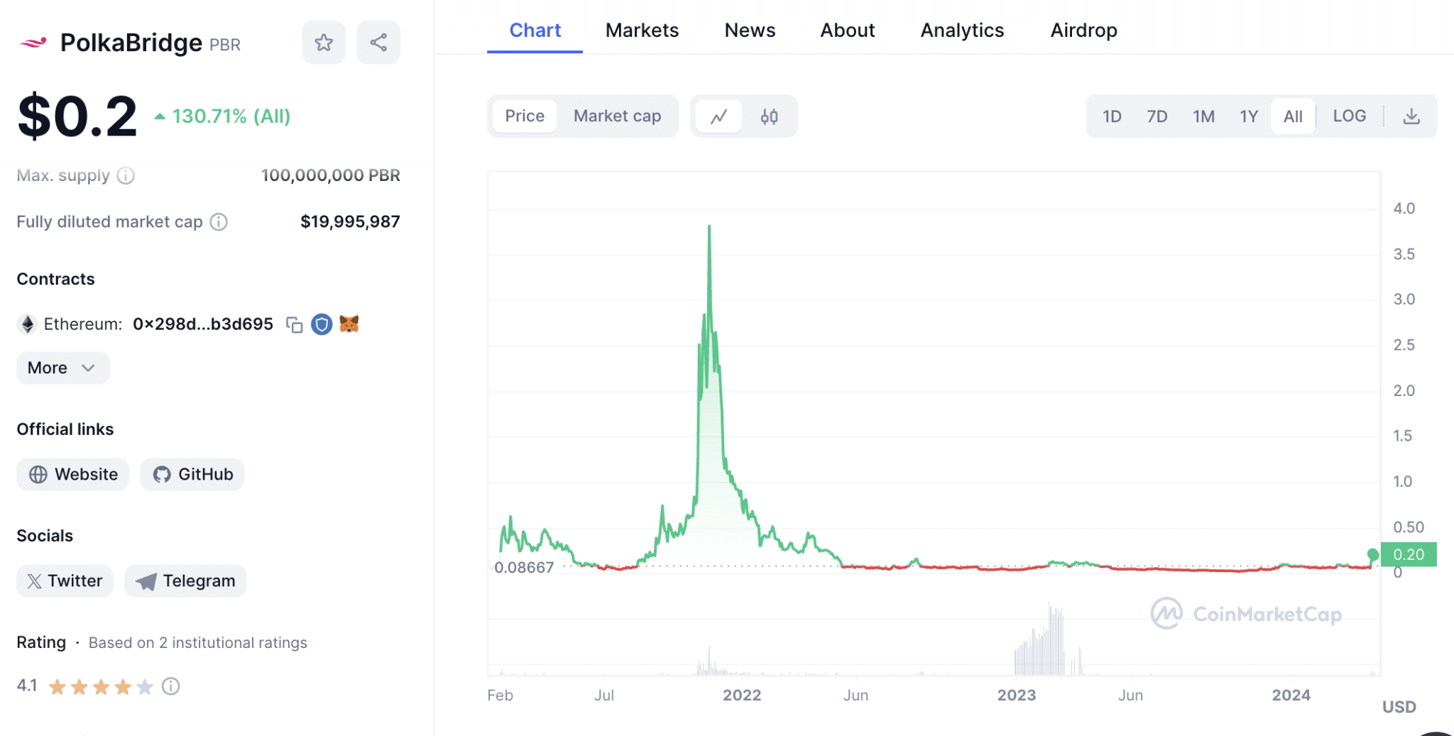 PolkaBridge price chart