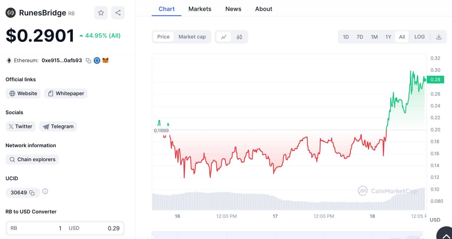 RunesBridge price chart