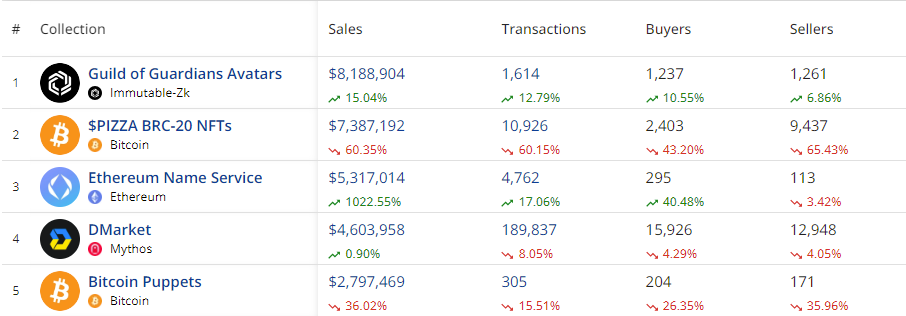 NFT sales drop 16% to just under $122 million - 2