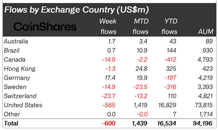 Crypto asset flow by country.