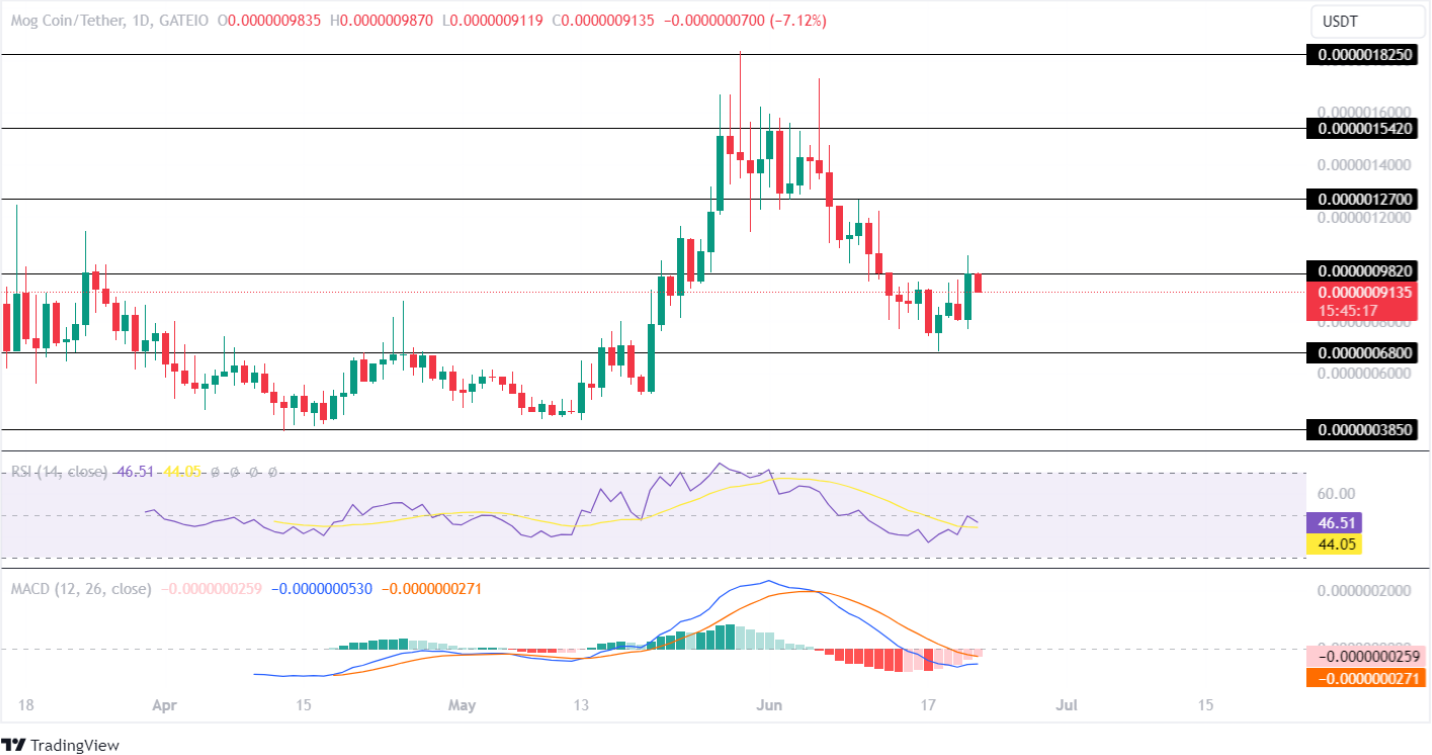 Mog Coin Price Analysis