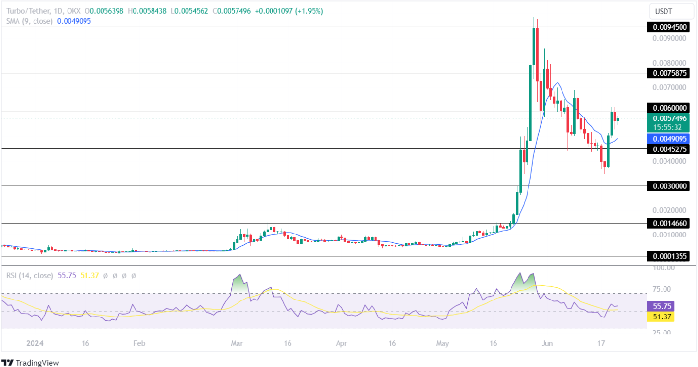 Turbo price analysis