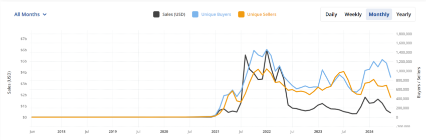 NFT sales volume.