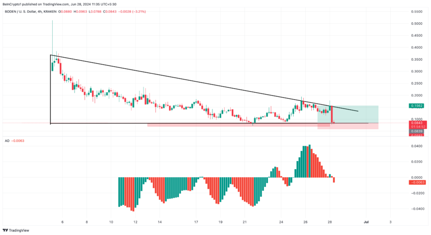 BODEN Price Analysis