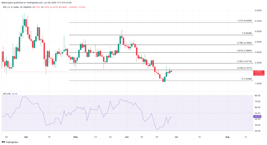 July WIF Price Prediction