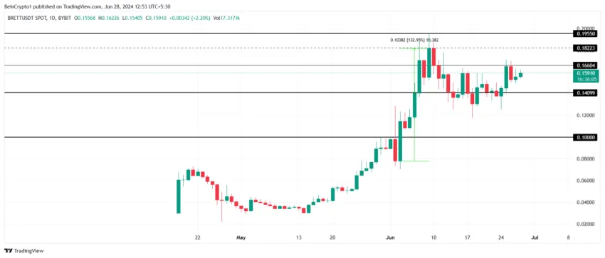 BRETT Price Analysis. 