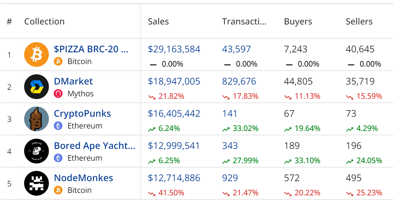 NFT market in flux: June sales drop 47%, but there are more buyers and sellers - 2