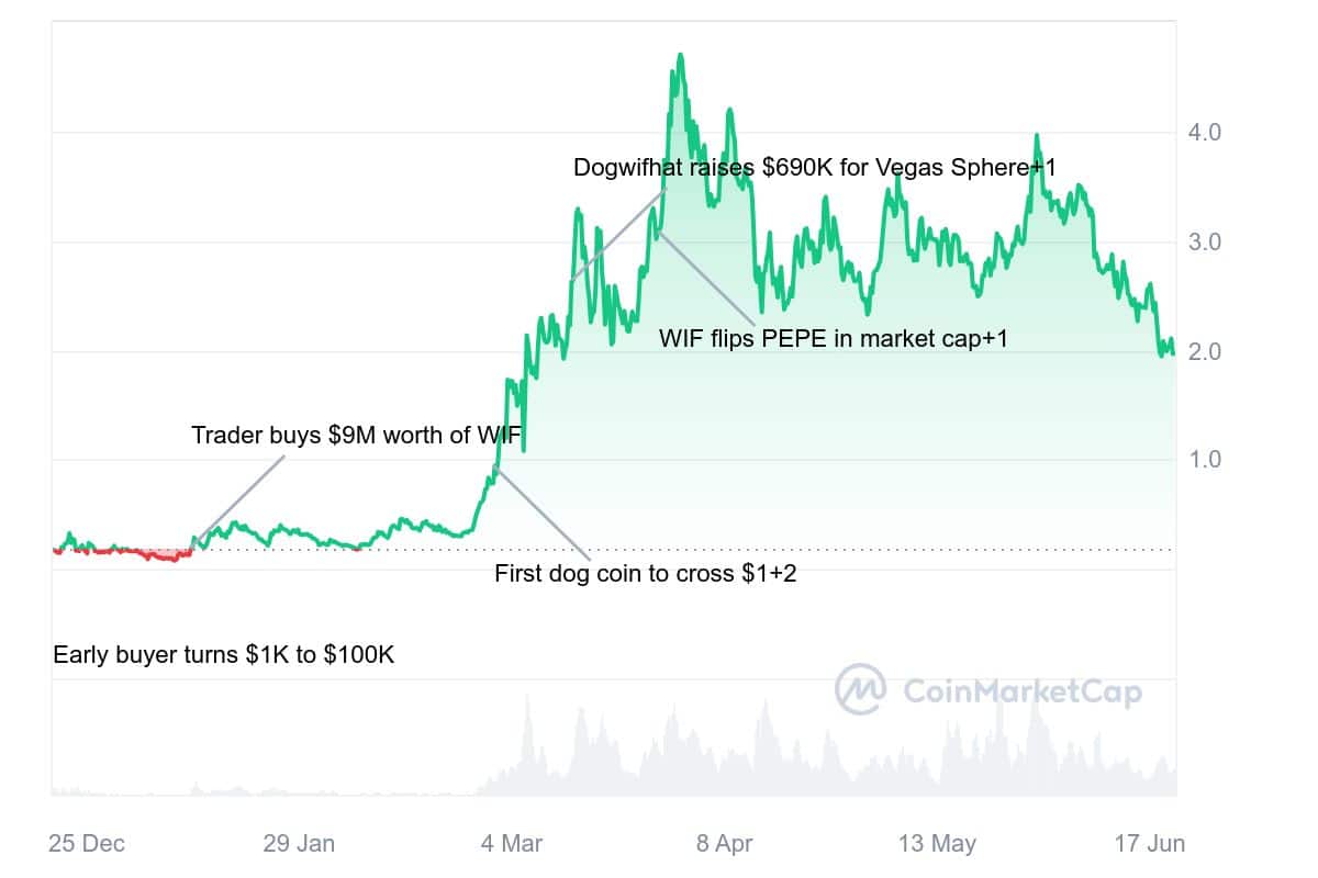 Dogwifhat Price Chart