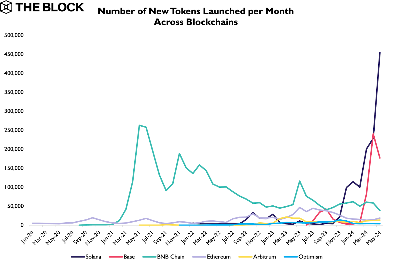 New tokens launched