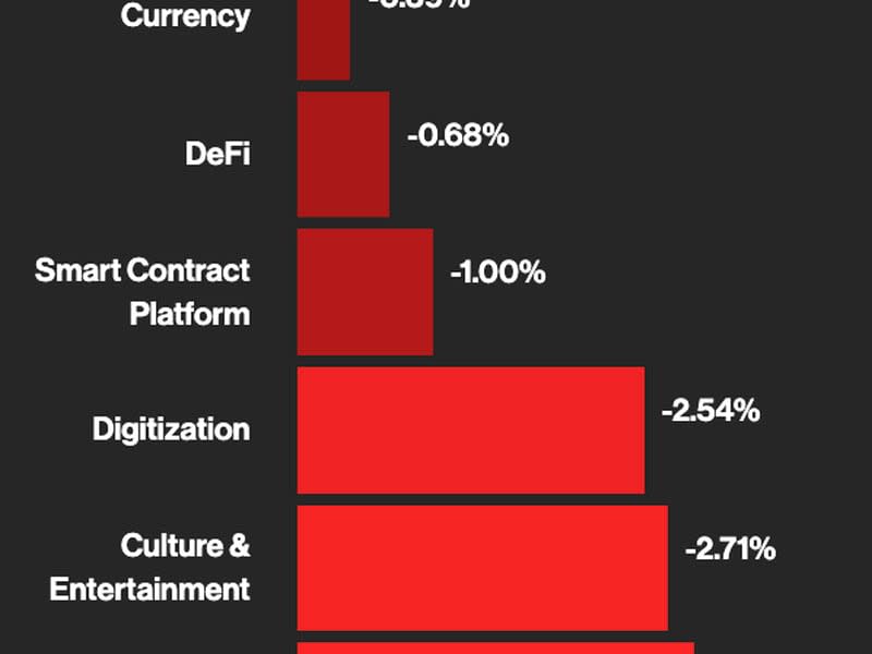 CoinDesk Market Index Sector Performance (CoinDesk)