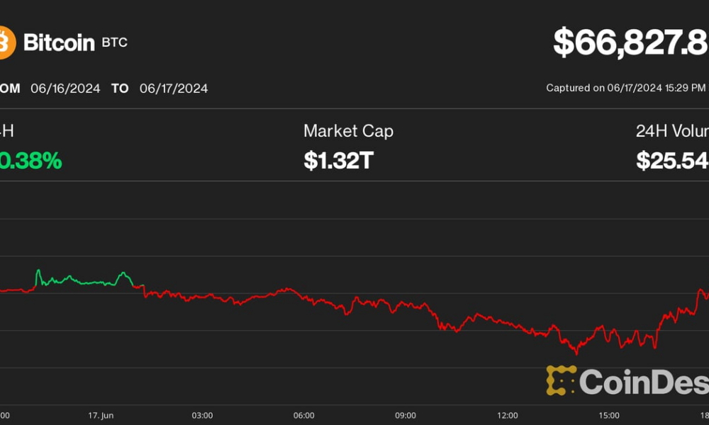 Bitcoin (BTC) Price Rebounds to $67,000 with Mining Stocks HIVE, WULF and CAN Rallying;  XRP leads Altcoins