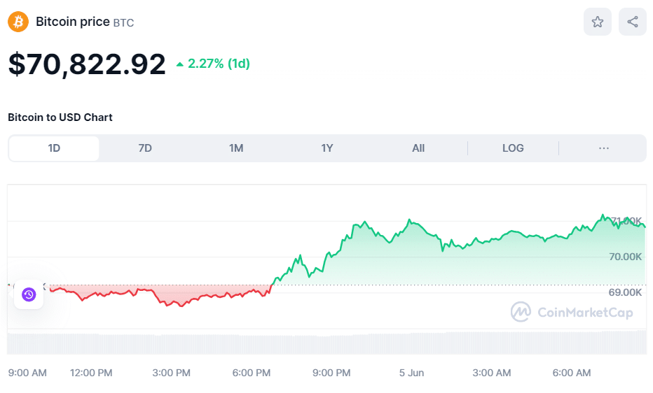 BTC price on June 5