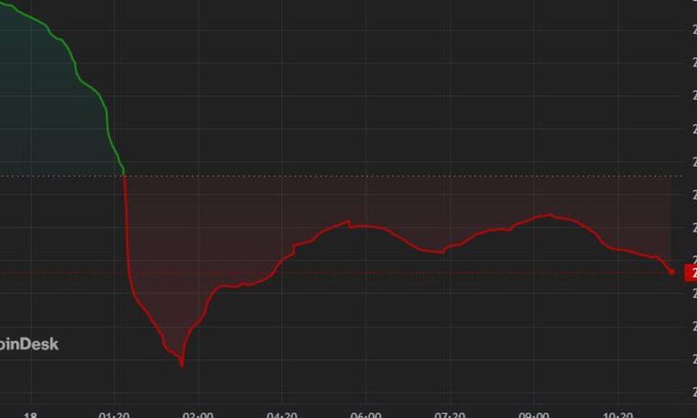 Crypto Majors Slide Further;  SOL, DOGE among the most affected