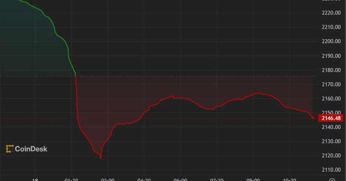 Crypto Majors Slide Further;  SOL, DOGE among the most affected