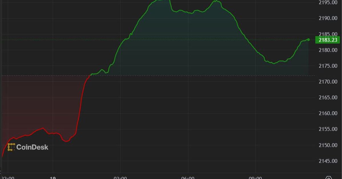 Ether and Meme Coins Lead Recovery as Bitcoin Remains Moderate