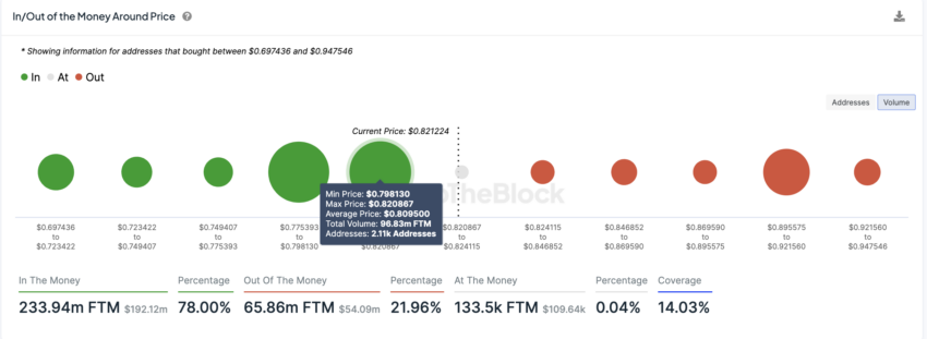 Fantom In/Out of the Money around the price