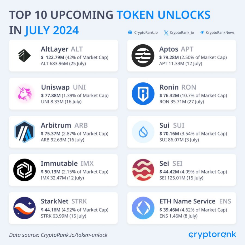 July Token Unlocks