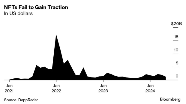 NFTs Fail to Regain Appeal as Investors Turn to New Ether ETFs