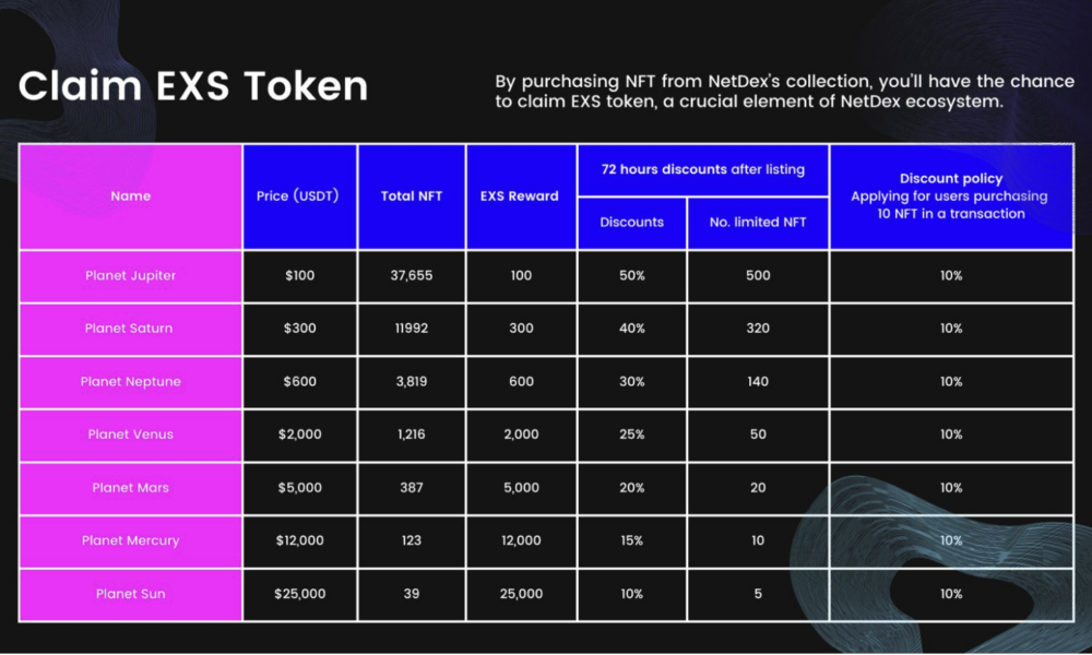 Netdex: Revolutionizing Logistics and NFTs on the Layer 1 Blockchain